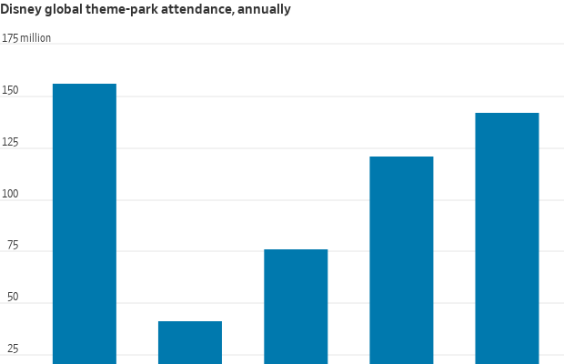 Gráfico de barras: Comparecimento anual nos parques Disney. Queda acentuada de 160M para 30M, com recuperação para 130M.