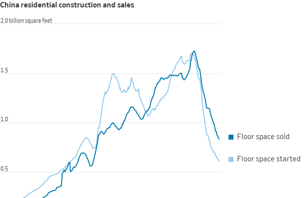 Gráfico da construção e vendas residenciais na China em bilhões de pés². Ambas atingem pico e caem bruscamente.