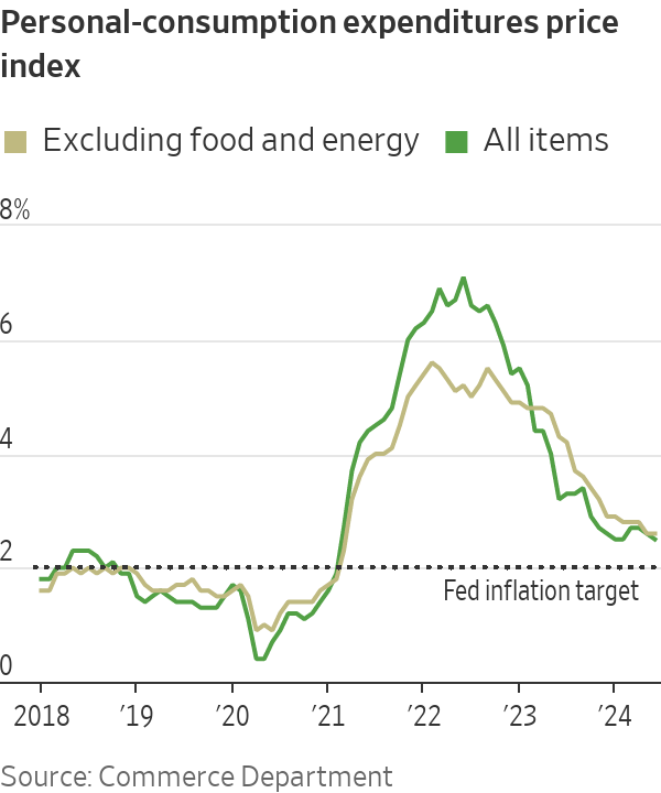 Gráfico do índice de preços PCE (todos os itens e núcleo) de 2018 a 2024. Inflação subiu, atingiu pico e agora se aproxima da meta de 2% do Fed.
