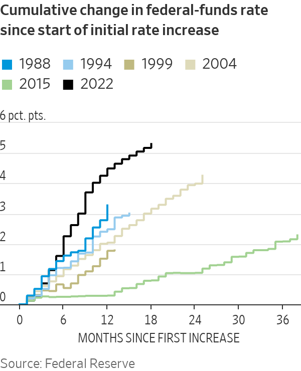 Gráfico de linha mostra mudança cumulativa na taxa de fundos federais desde 1º aumento, comparando ciclos de 1988 a 2022.