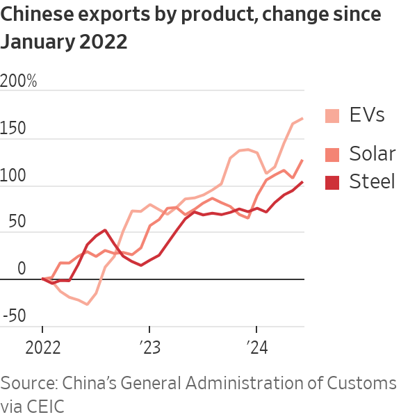 Gráfico: Variação das exportações chinesas (EVs, Solar, Aço) desde 2022. EVs e Solar mostram forte alta.