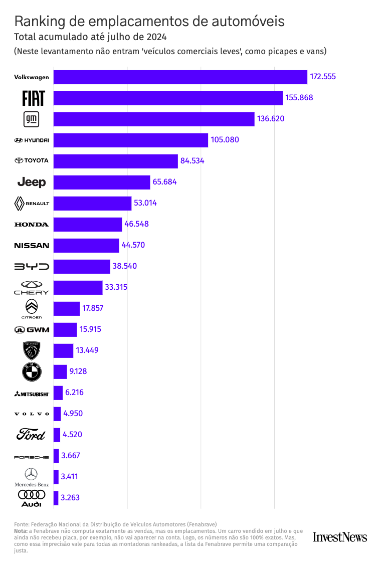 Gráfico de barras: Ranking de emplacamentos de automóveis por marca até julho/2024. Volkswagen lidera, Fiat em 2º.
