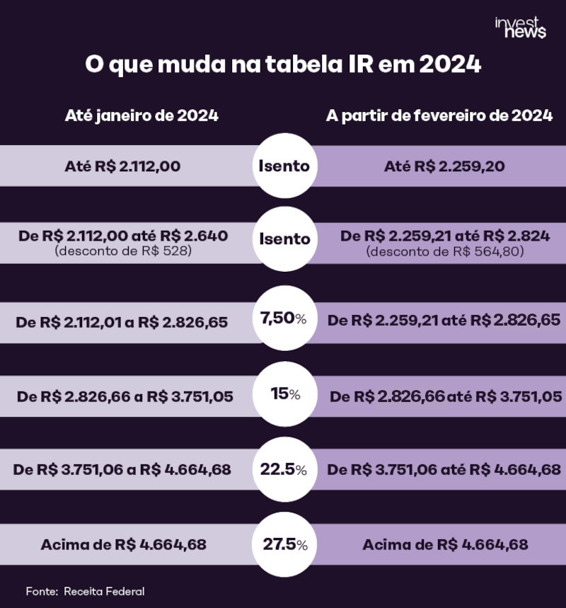 Tabela do imposto de renda 2024 al quotas e o que mudou