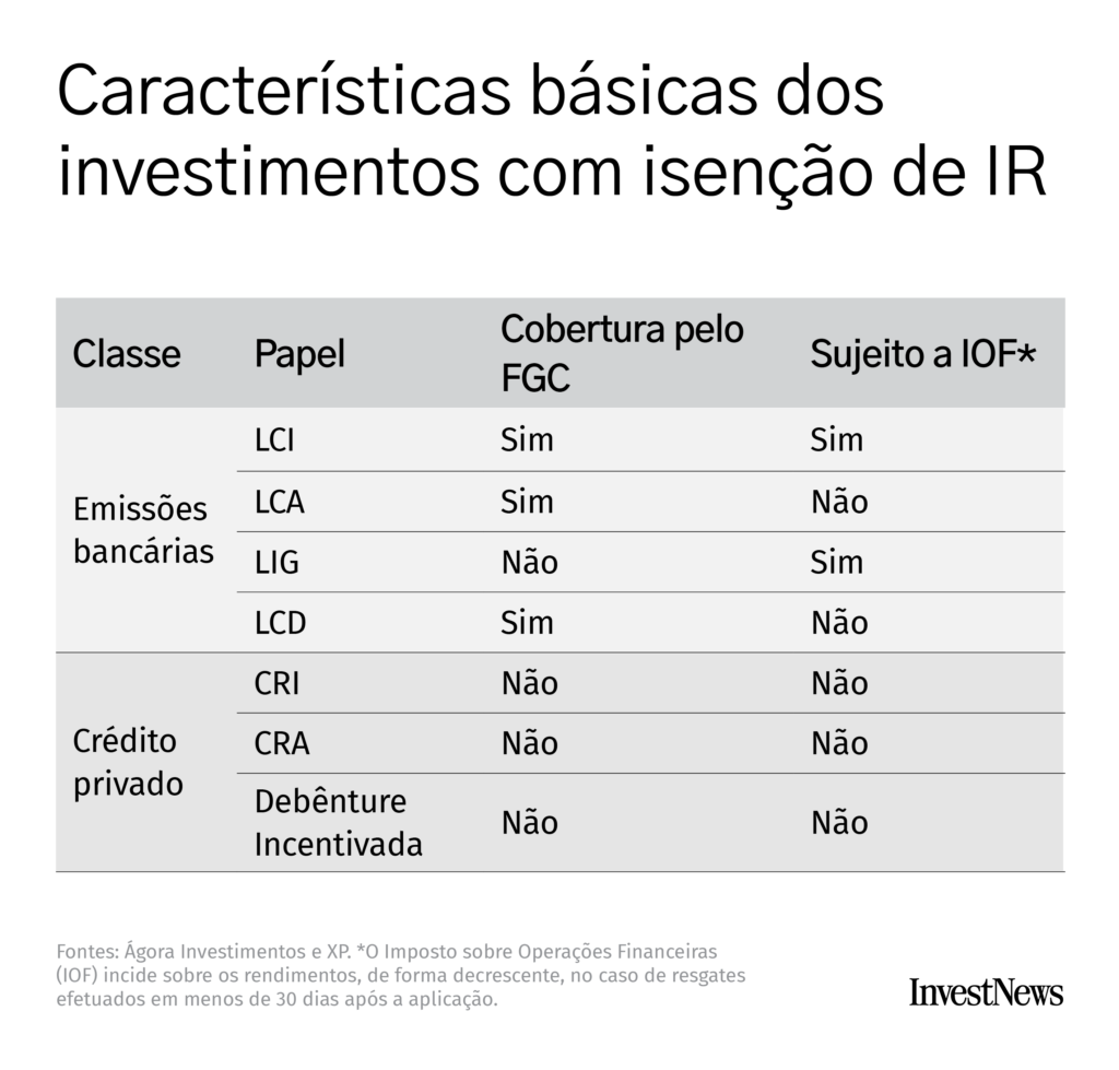 Tabela: características de investimentos isentos de IR, como cobertura FGC e sujeição a IOF.