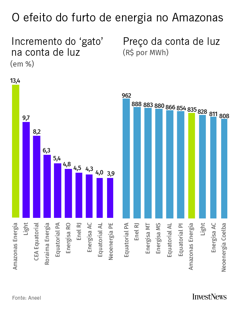Gráfico: impacto do furto de energia na conta de luz (%), e preço por MWh de distribuidoras, incluindo Amazonas Energia.