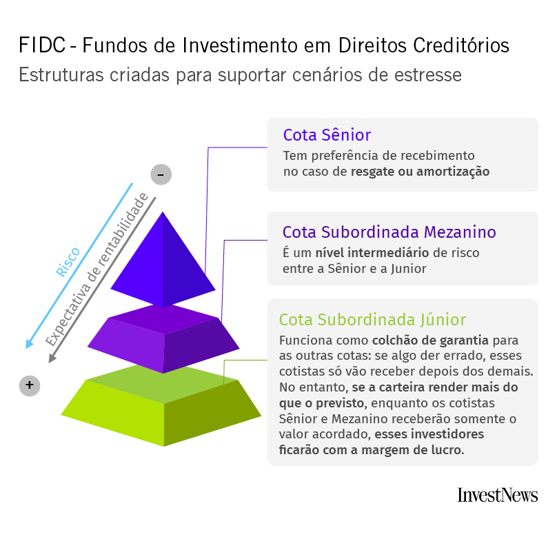Diagrama de FIDC: cotas Sênior, Mezanino e Júnior em hierarquia de risco e rentabilidade para estresse.