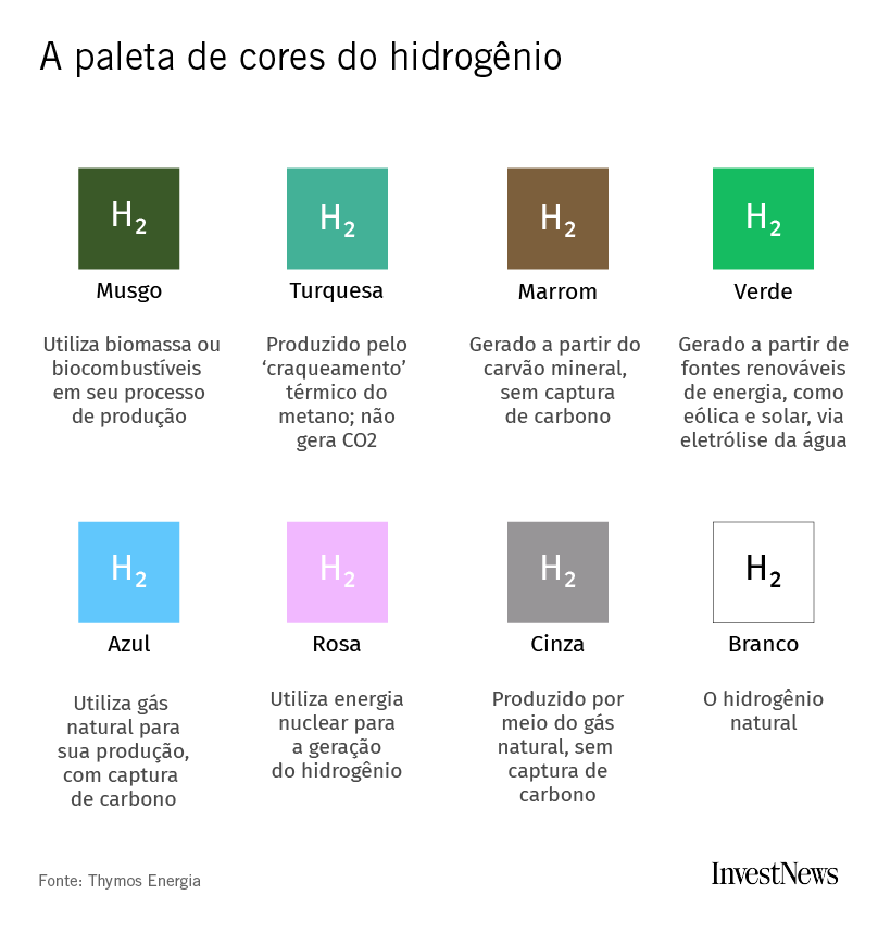 Paleta de cores do hidrogênio (H2): infográfico relaciona 8 cores a diferentes métodos de produção, como renováveis e nuclear.
