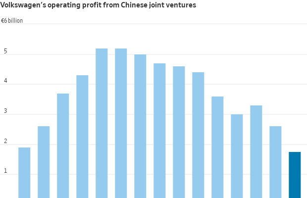 Gráfico de barras: lucro operacional da VW de JVs chinesas. Apresenta crescimento e queda acentuada.