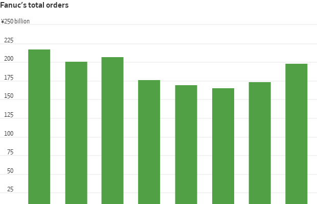 Gráfico de barras com os pedidos totais da Fanuc em bilhões de ienes, mostrando flutuações.