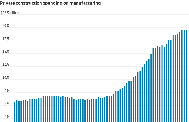 Gráfico de barras: Gastos privados em construção manufatureira mostram forte aumento, perto de US$ 20 bi.