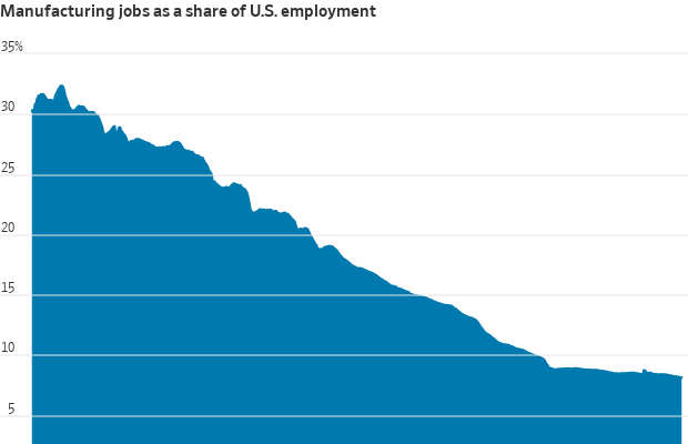 Gráfico: Empregos manufatureiros nos EUA caem de ~28% para ~7% do total de empregos ao longo do tempo.