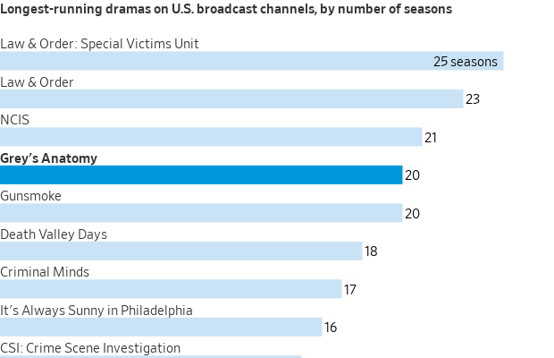 Dramas mais longos da TV EUA por nº de temporadas. Law & Order SVU (25), L&O (23), NCIS (21), Grey's Anatomy/Gunsmoke (20).