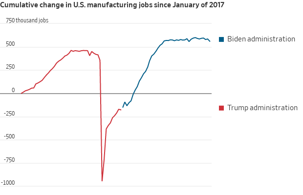 Gráfico de linhas do emprego manufatureiro dos EUA desde 2017. Queda acentuada sob Trump, recuperação e ganho sob Biden.