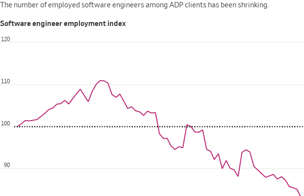 Gráfico de linha 'Índice de emprego de engenheiros de software' com queda acentuada, caindo abaixo de 100.