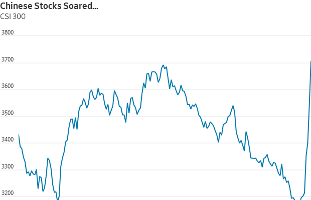 Gráfico de linha do CSI 300 mostrando forte disparada das ações chinesas após queda.