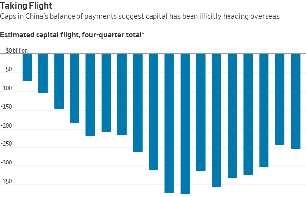 Gráfico de barras: Fuga de capital estimada da China em bilhões de dólares, com aumento e estabilização.