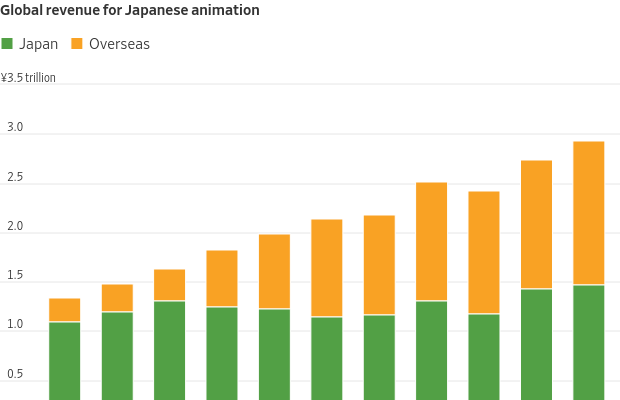 Gráfico de barras: Receita global de anime (Japão e Exterior) em trilhões de ienes. Crescimento constante, com Exterior dominando.