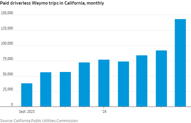 Gráfico de barras: viagens Waymo sem motorista na Califórnia. Aumento acentuado de set/23 a mai/24, com pico final.