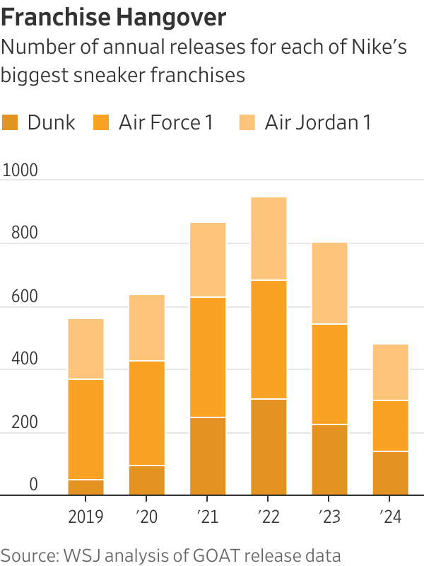 Gráfico de barras de lançamentos anuais de tênis Nike (Dunk, Air Force 1, Air Jordan 1) 2019-2024, pico em 2022.