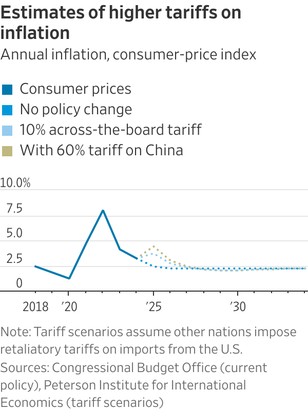 Gráfico: Estimativas do impacto de tarifas (10% global, 60% China) na inflação anual (IPC), com projeções até 2030.