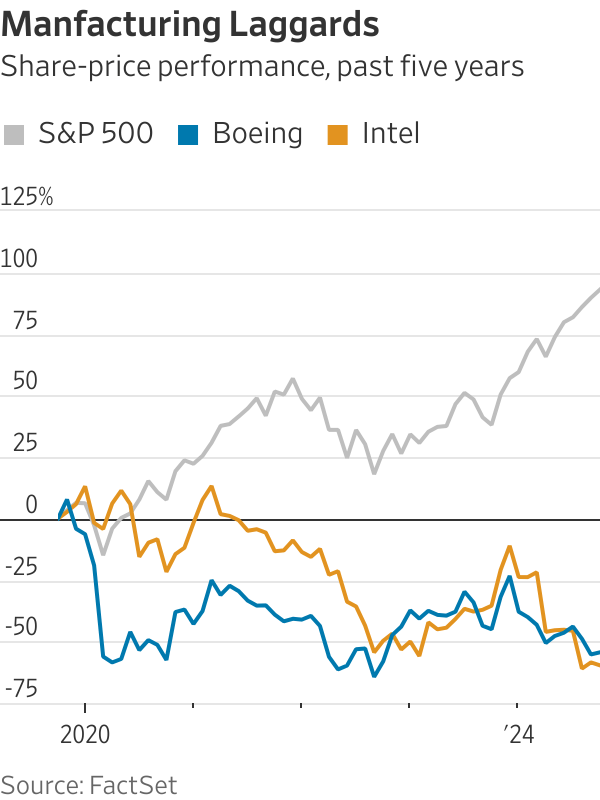 Gráfico: desempenho de ações (5 anos). S&P 500 em alta; Boeing e Intel em queda.