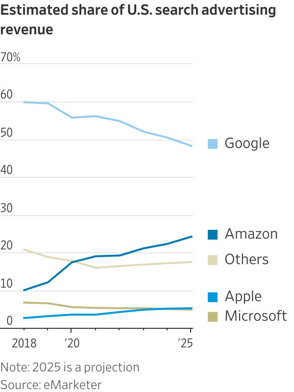 Gráfico de linhas: Google perde fatia da receita de anúncios de busca dos EUA, enquanto Amazon cresce (2018-2025).