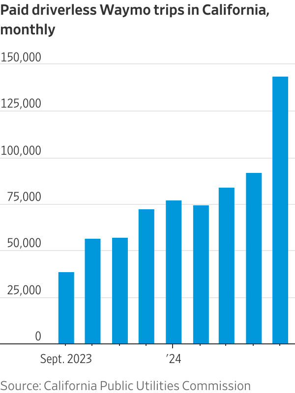 Gráfico de barras: viagens Waymo sem motorista na Califórnia. Aumento de set/23 para mais de 125 mil em 2024.
