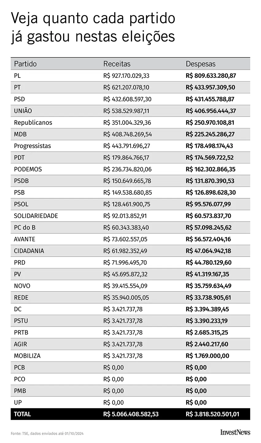 Tabela: Receitas e despesas de partidos políticos nas eleições brasileiras. Lista partidos, valores e totais.