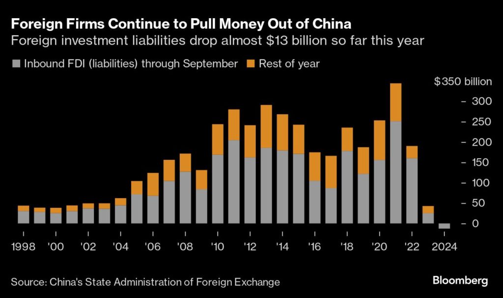 Gráfico de barras: investimento estrangeiro direto (IED) na China despenca em 2022 e 2023, mostrando saída de capital.