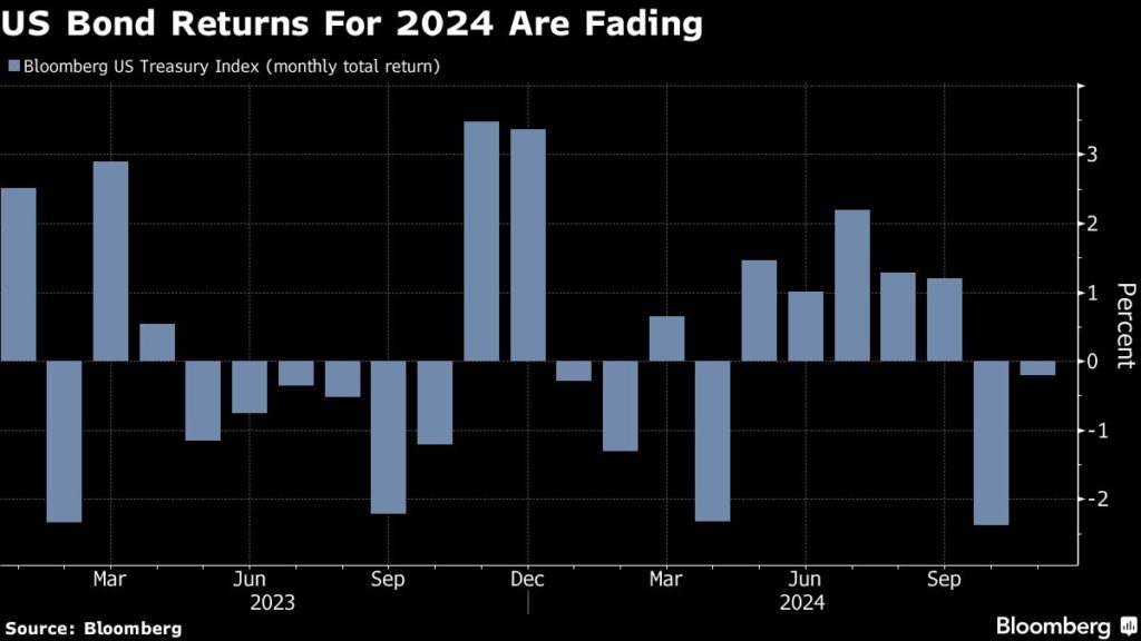Gráfico de barras: retornos mensais de títulos dos EUA em 2024, com retornos enfraquecendo.
