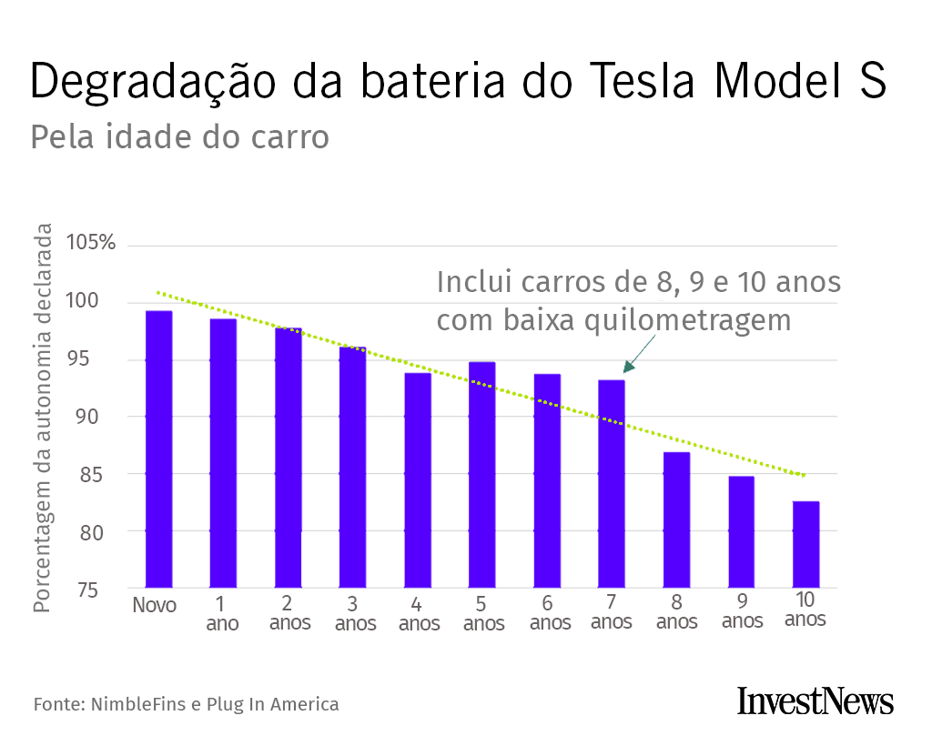 Gráfico: degradação da bateria do Tesla Model S pela idade do carro, caindo a autonomia de 100% para 83% em 10 anos.