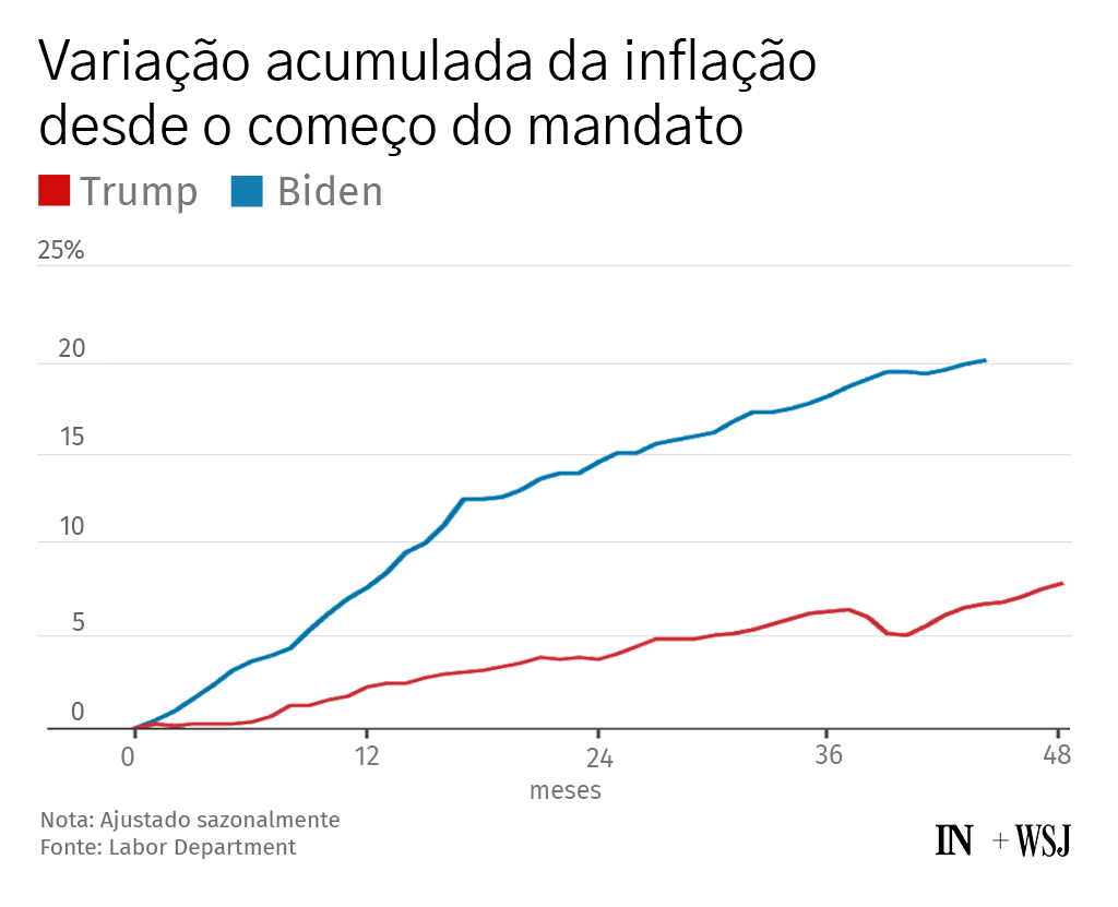 Gráfico de linhas: inflação acumulada sob Trump (vermelho) e Biden (azul) por meses.