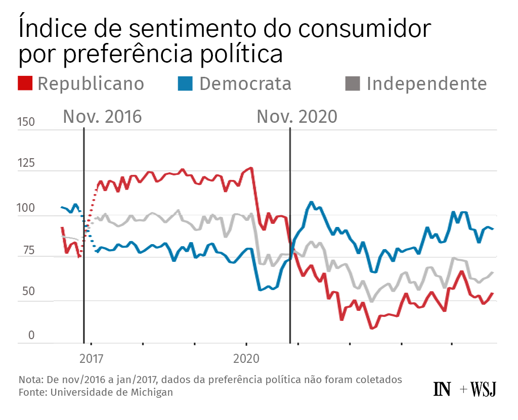 Gráfico do índice de sentimento do consumidor por preferência política, mostrando inversão pós-eleições 2016 e 2020.