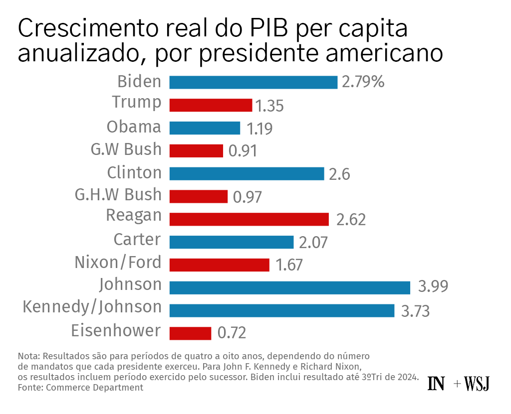 Gráfico de barras: Crescimento real anualizado do PIB per capita por presidente dos EUA.