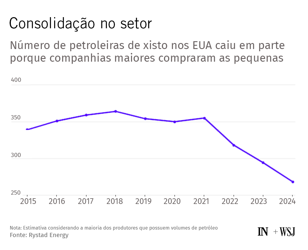 Gráfico: Número de petroleiras de xisto nos EUA cai de 355 em 2021 para 270 em 2024 devido à consolidação.
