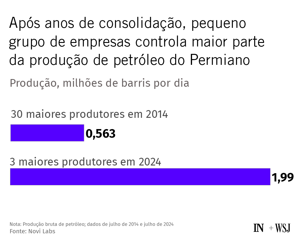 Gráfico: Consolidação no Permiano. 3 empresas (2024) produzem 1,99 mi barris/dia de petróleo, 30 (2014) produziam 0,563 mi.