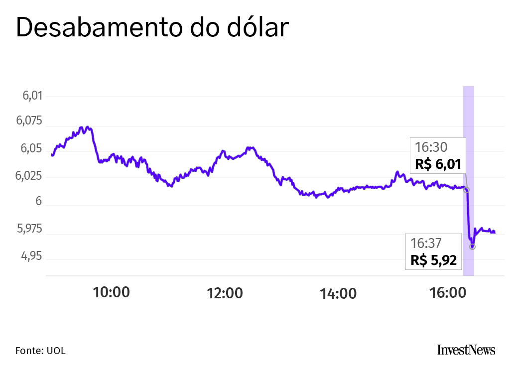 Gráfico do dólar em queda acentuada: de R$ 6,01 (16:30) para R$ 5,92 (16:37), simulando seu desabamento.