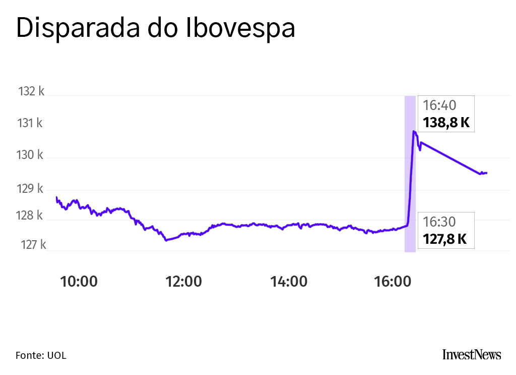 Gráfico do Ibovespa: Forte disparada, subindo de 127,8K (16:30) para 138,8K (16:40).