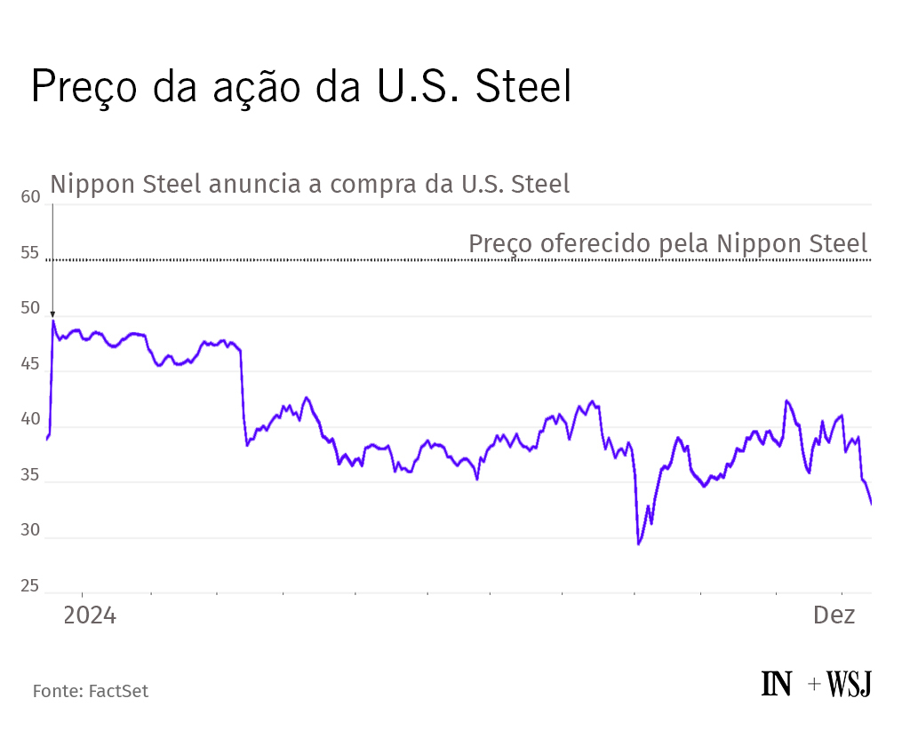 Gráfico: Preço da ação da U.S. Steel. Sobe com anúncio de compra da Nippon Steel, depois cai e fica abaixo da oferta.