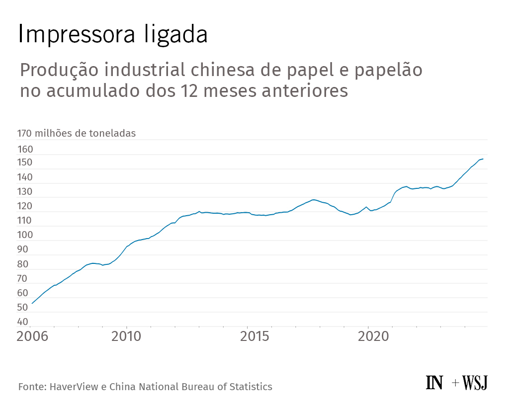 Gráfico: Produção chinesa de papel e papelão (2006-2021) em ascensão, atingindo cerca de 160 milhões de toneladas.