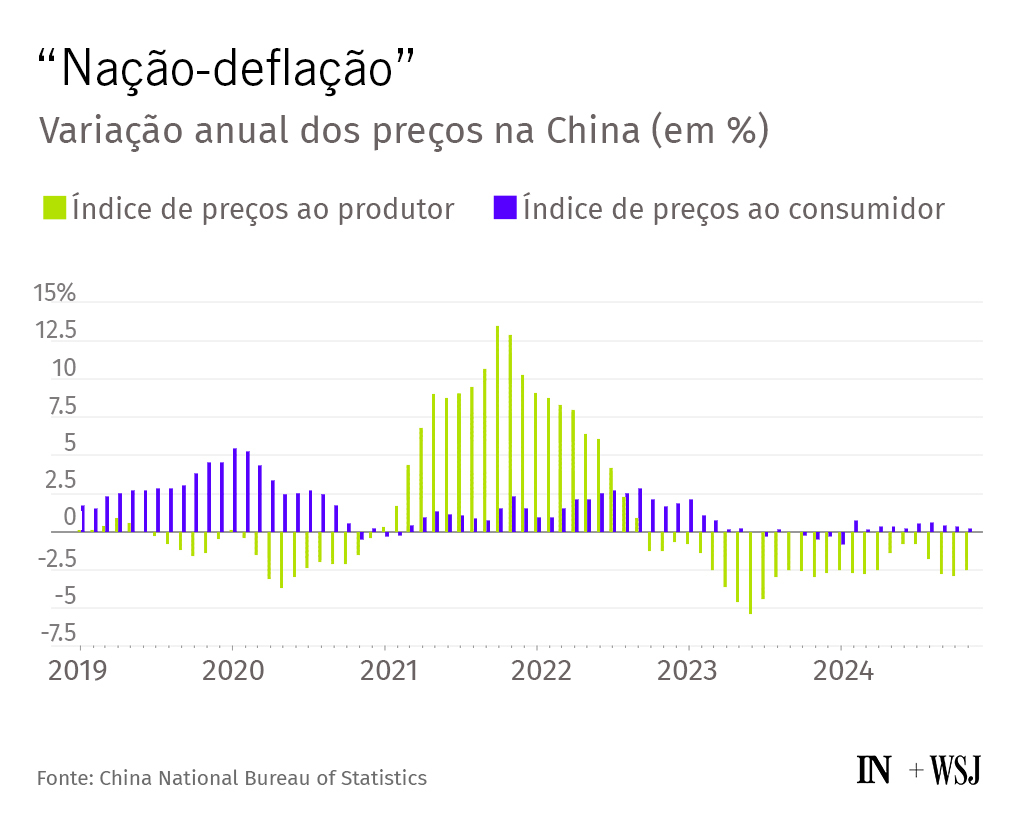 Gráfico de barras: variação anual de preços na China. Índices de produtor e consumidor em deflação, 2023-2024.