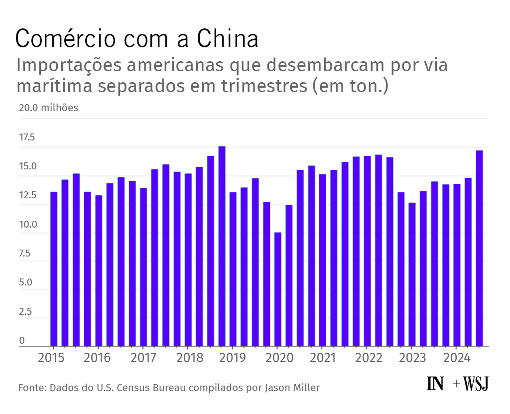 Gráfico de barras: Importações marítimas trimestrais dos EUA da China (2015-2024) em milhões de toneladas.