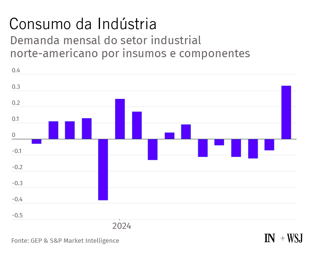 Gráfico de barras: demanda mensal por insumos da indústria dos EUA, mostrando flutuações em 2024.