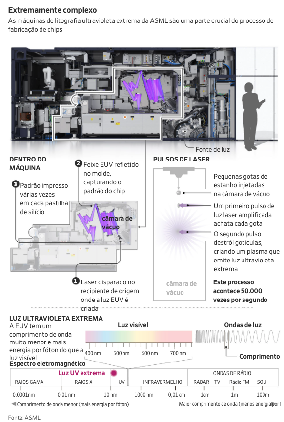 Infográfico da máquina ASML de litografia EUV, ilustrando como lasers geram luz para gravar padrões em pastilhas de silício.