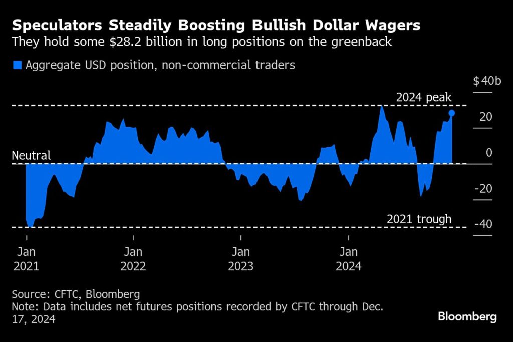 Gráfico: Posição de especuladores em dólar atinge US$28,2 bi, alta recorde em 2024.