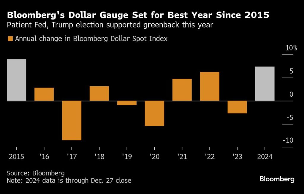 Gráfico de barras: variação anual do índice dólar (2015-2024). Dólar em 2024 tem melhor ano desde 2015.