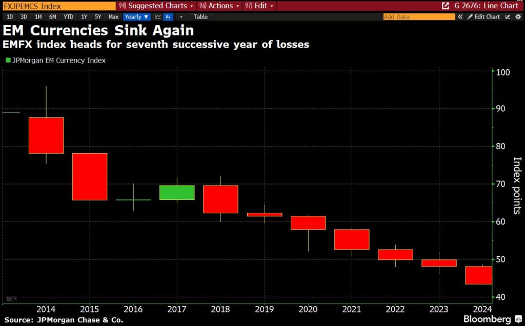 Gráfico: Índice EMFX de moedas emergentes em queda de 2014 a 2023, marcando 7º ano consecutivo de perdas.