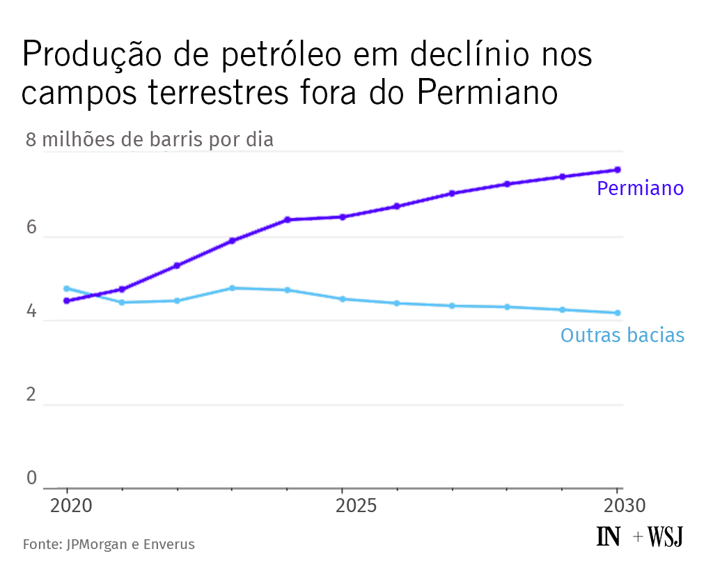 Gráfico de linhas: Produção de petróleo. Permiano sobe, outras bacias declinam, de 2020 a 2030.