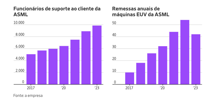 Dois gráficos de barras ASML (2017-2023): funcionários de suporte e remessas de máquinas EUV, ambos em alta.