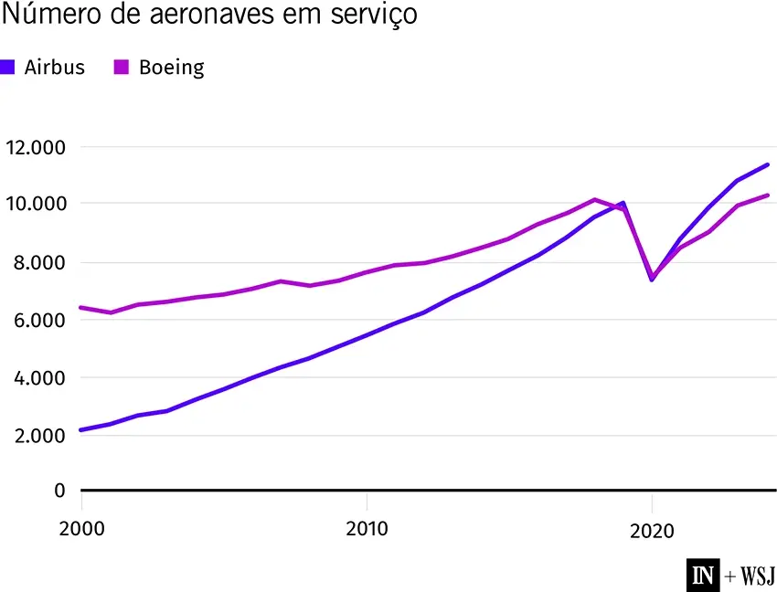 Vendas Boeing Airbus 